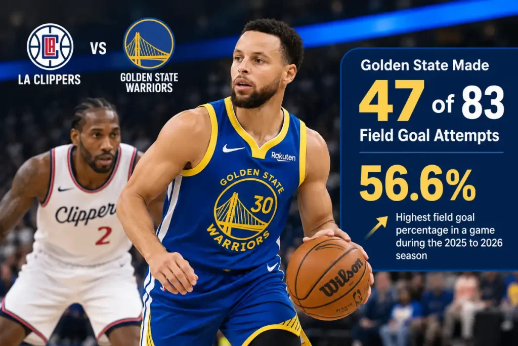 Golden State made 47 of 83 field goal attempts, finishing at 56.6 percent. That was its highest field goal percentage in a game during the 2025 to 2026 season, according to the team's official game notes.